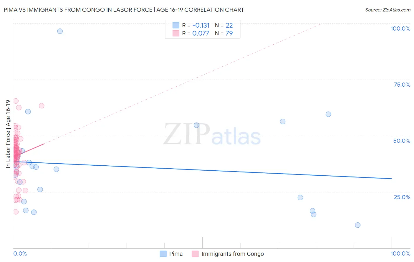 Pima vs Immigrants from Congo In Labor Force | Age 16-19