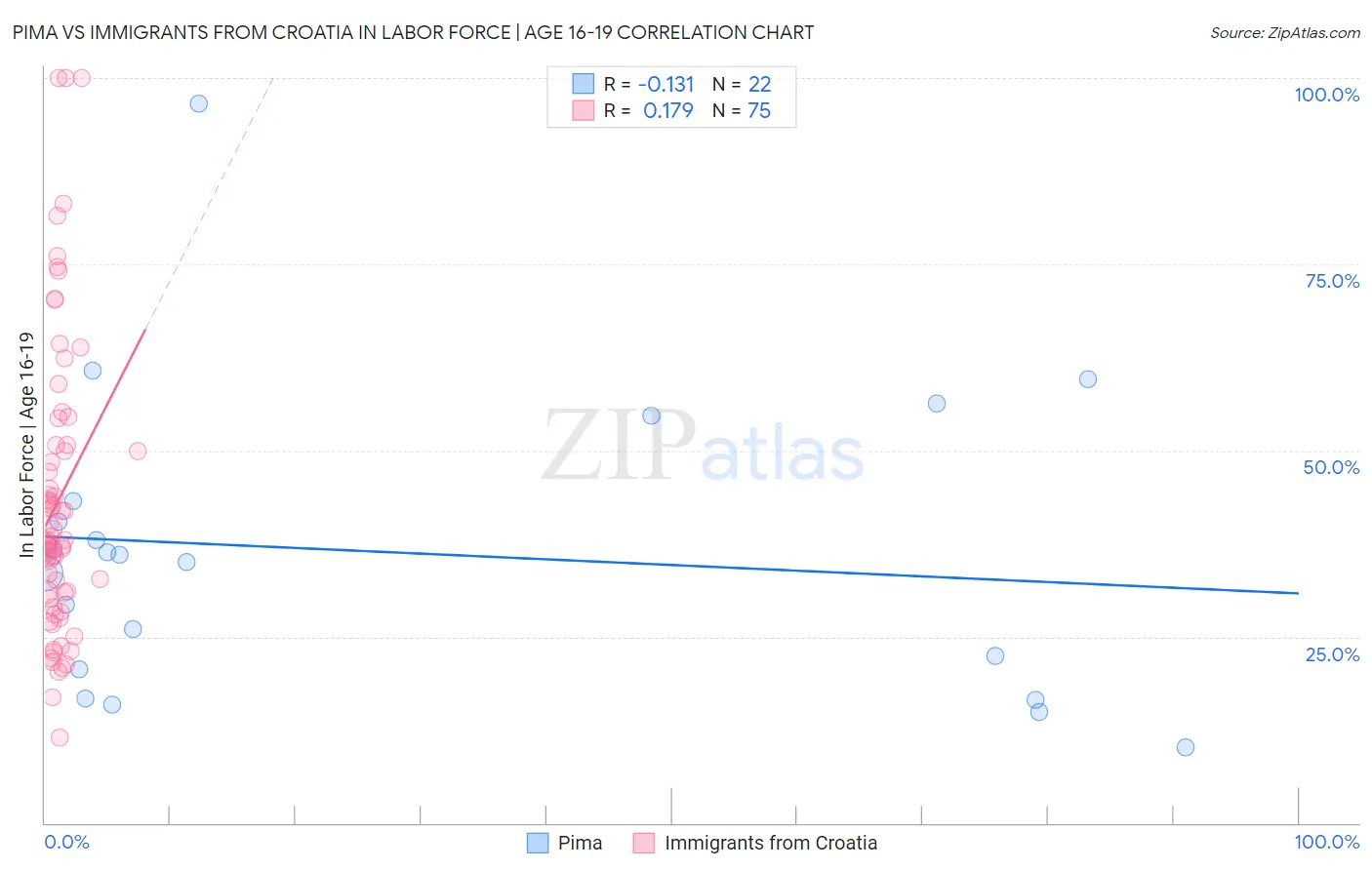 Pima vs Immigrants from Croatia In Labor Force | Age 16-19