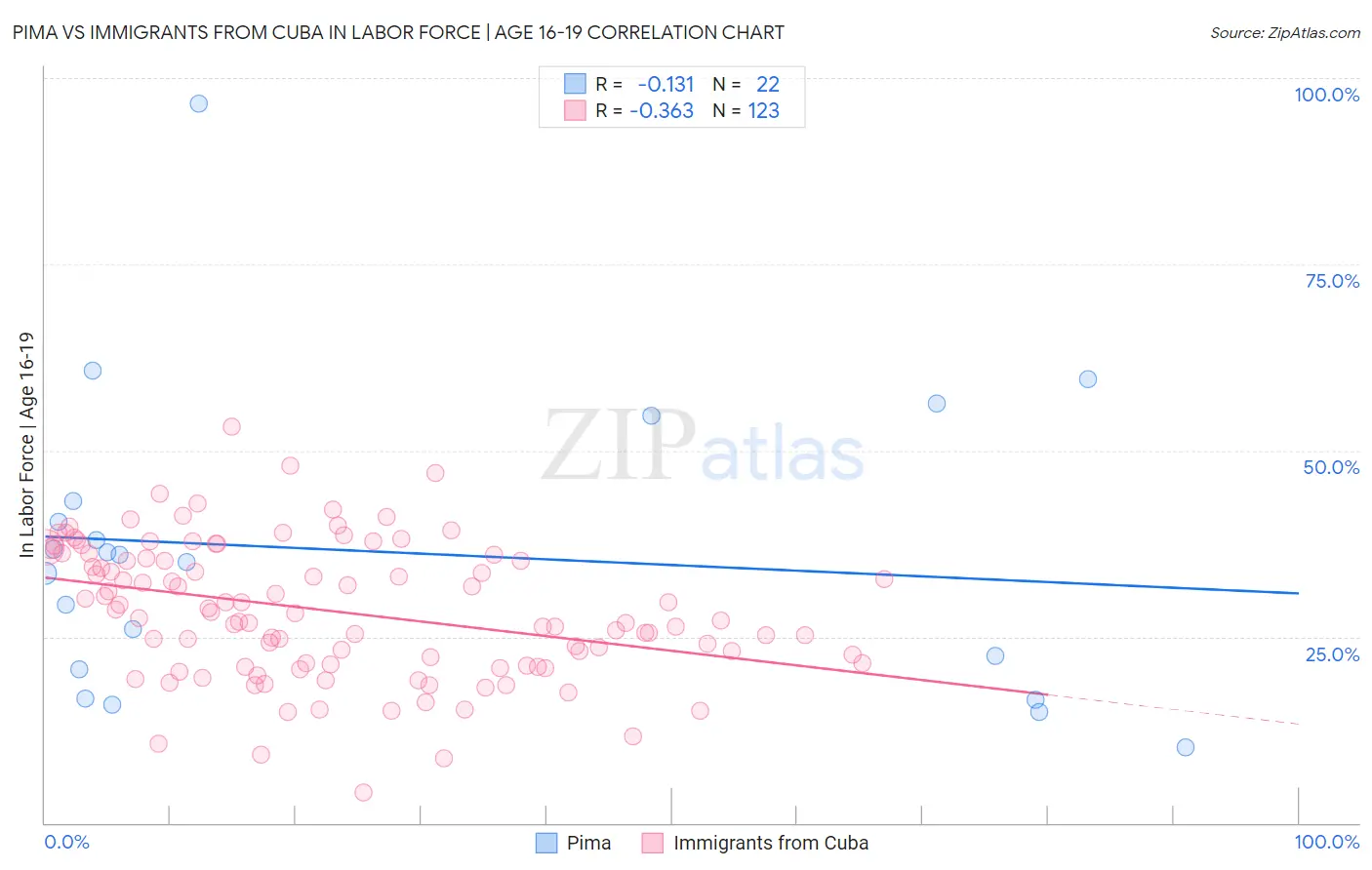 Pima vs Immigrants from Cuba In Labor Force | Age 16-19