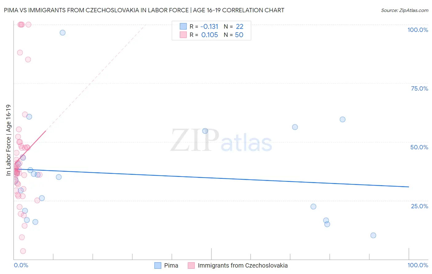 Pima vs Immigrants from Czechoslovakia In Labor Force | Age 16-19