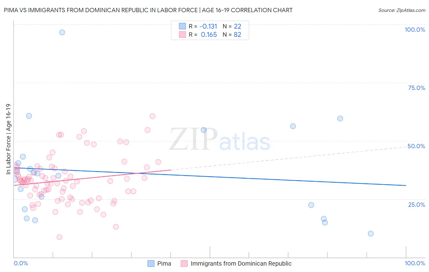 Pima vs Immigrants from Dominican Republic In Labor Force | Age 16-19