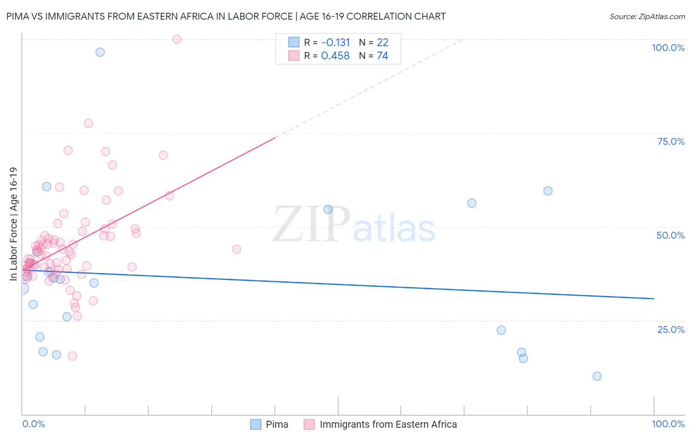 Pima vs Immigrants from Eastern Africa In Labor Force | Age 16-19