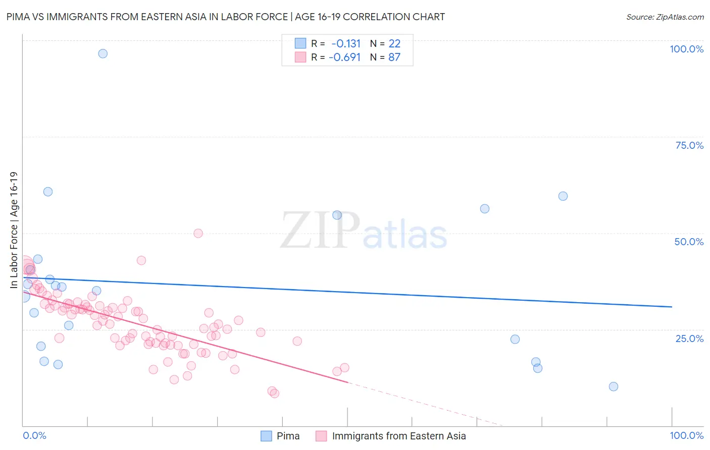 Pima vs Immigrants from Eastern Asia In Labor Force | Age 16-19