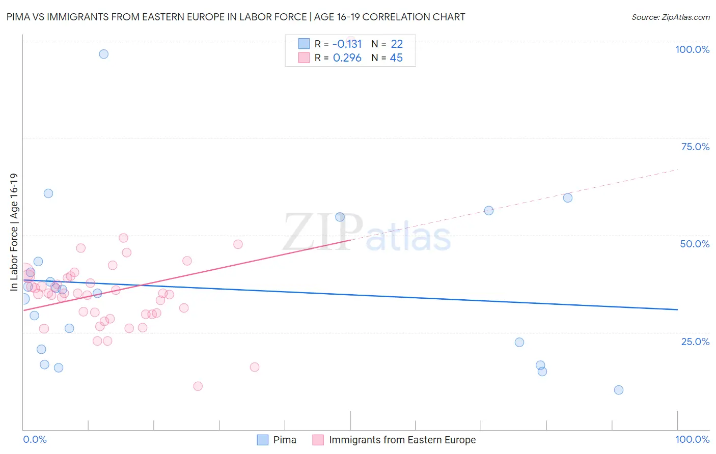 Pima vs Immigrants from Eastern Europe In Labor Force | Age 16-19