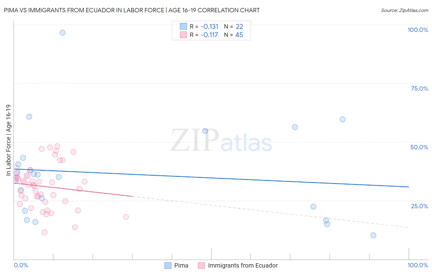 Pima vs Immigrants from Ecuador In Labor Force | Age 16-19