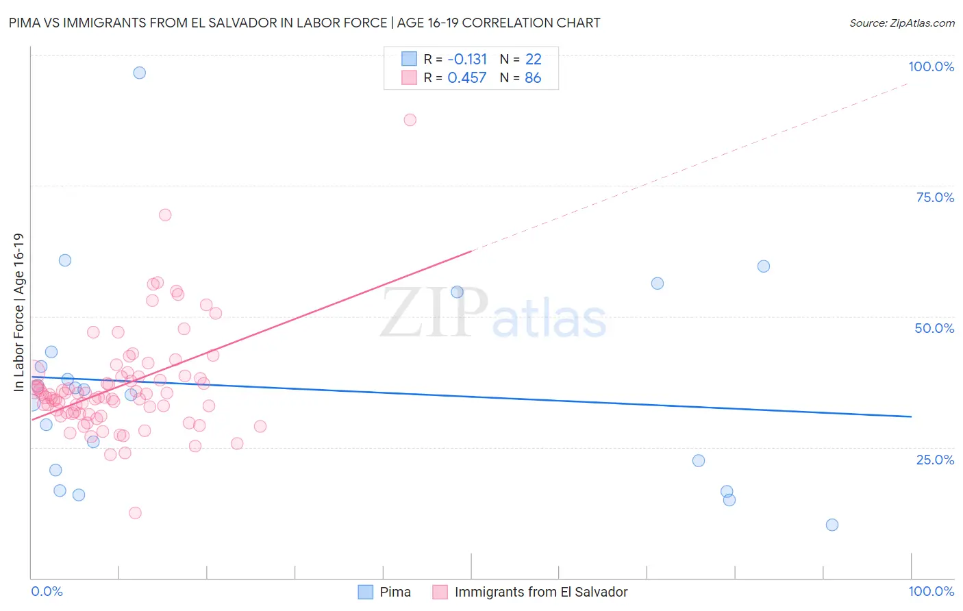 Pima vs Immigrants from El Salvador In Labor Force | Age 16-19