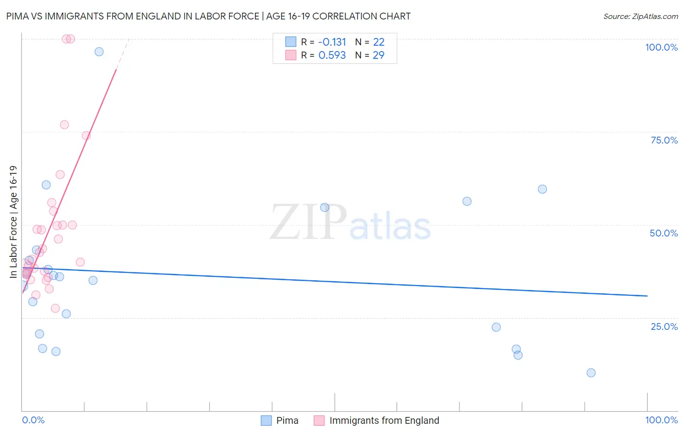 Pima vs Immigrants from England In Labor Force | Age 16-19