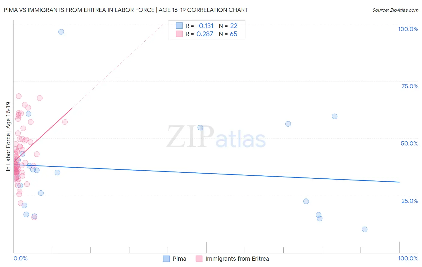 Pima vs Immigrants from Eritrea In Labor Force | Age 16-19