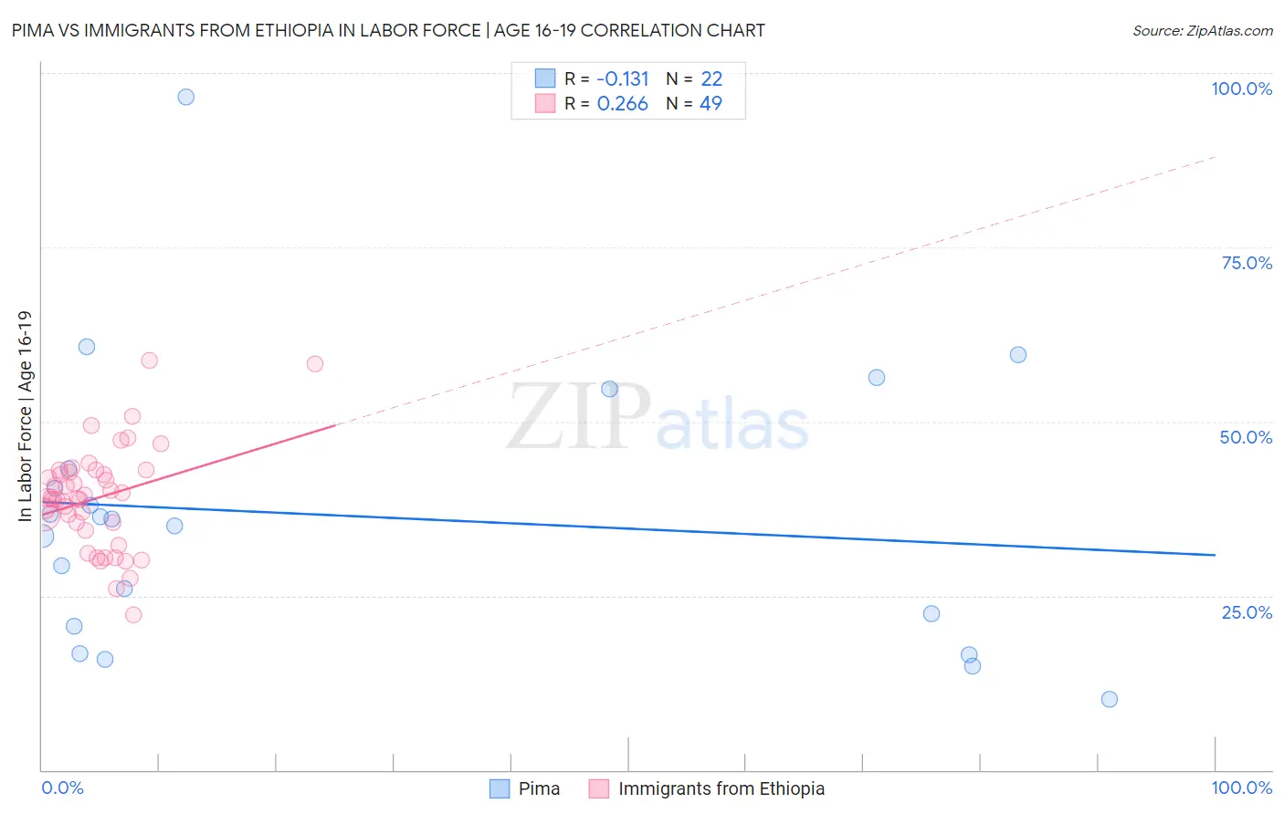 Pima vs Immigrants from Ethiopia In Labor Force | Age 16-19