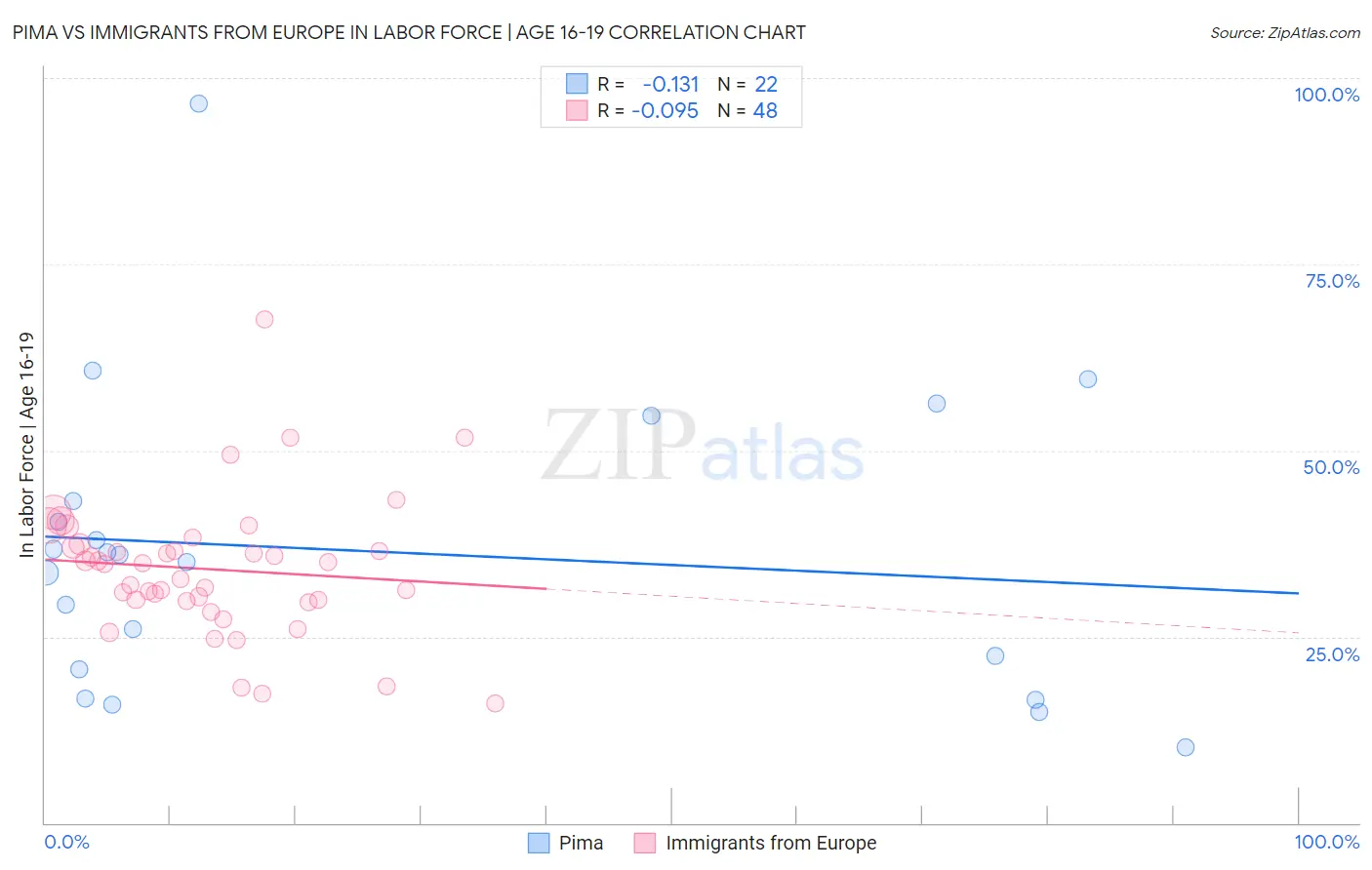 Pima vs Immigrants from Europe In Labor Force | Age 16-19