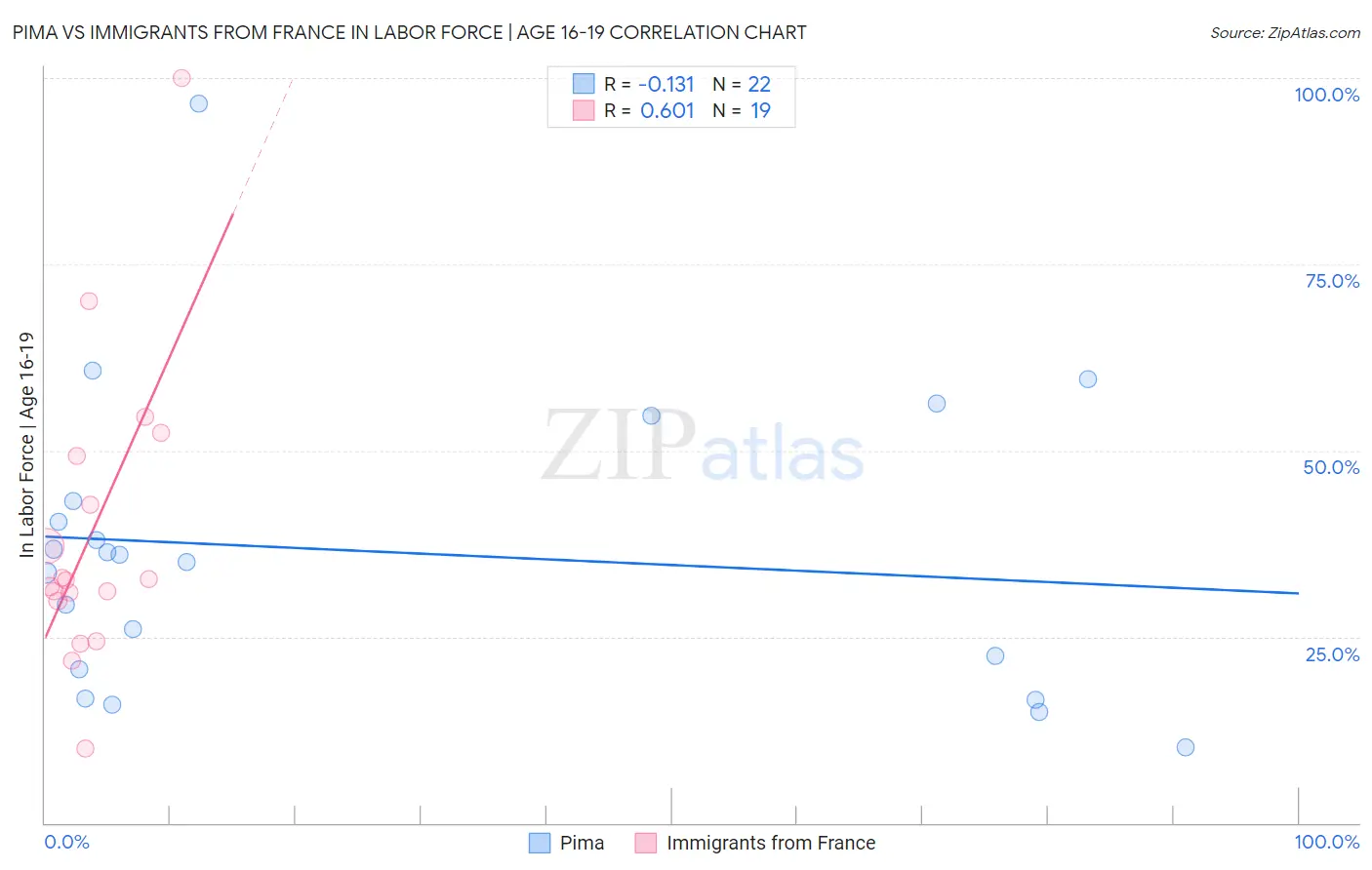 Pima vs Immigrants from France In Labor Force | Age 16-19