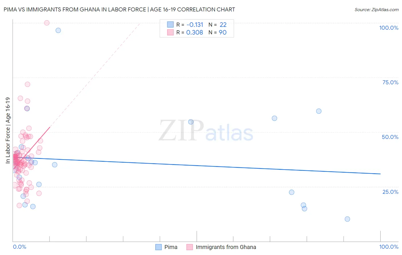 Pima vs Immigrants from Ghana In Labor Force | Age 16-19