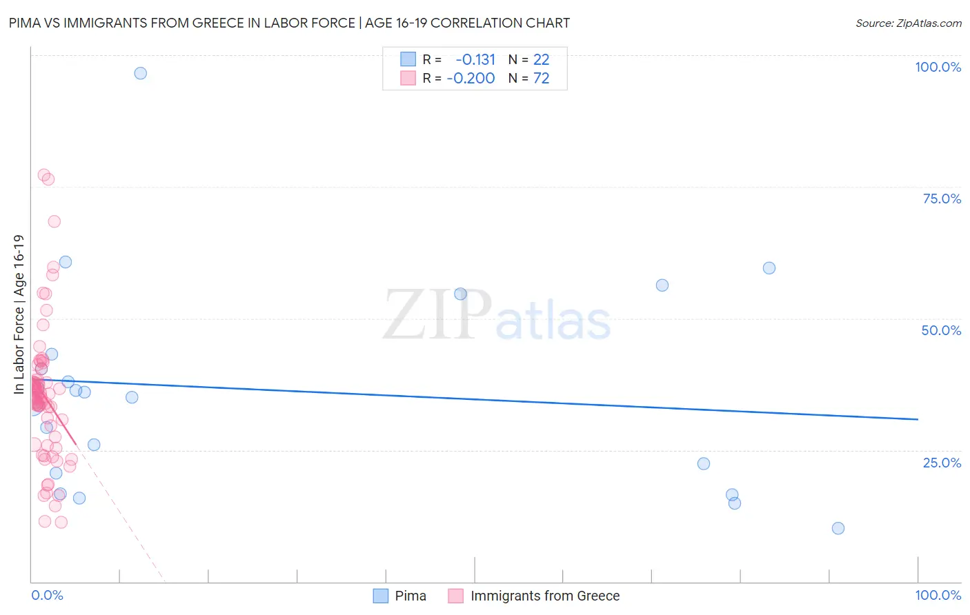 Pima vs Immigrants from Greece In Labor Force | Age 16-19