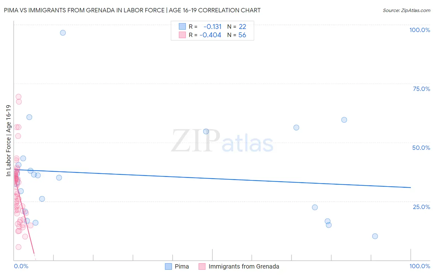 Pima vs Immigrants from Grenada In Labor Force | Age 16-19