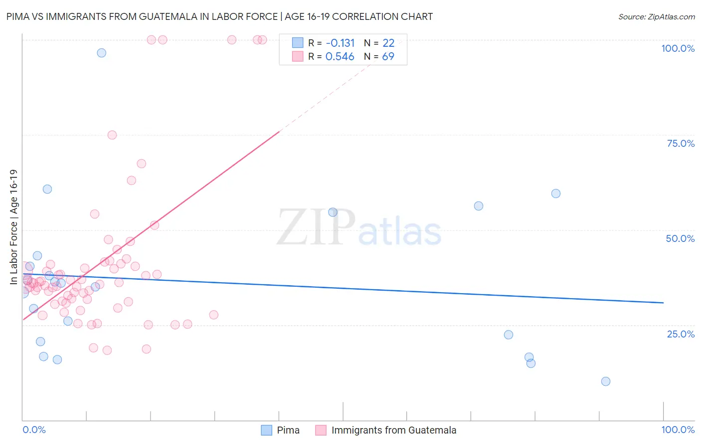 Pima vs Immigrants from Guatemala In Labor Force | Age 16-19