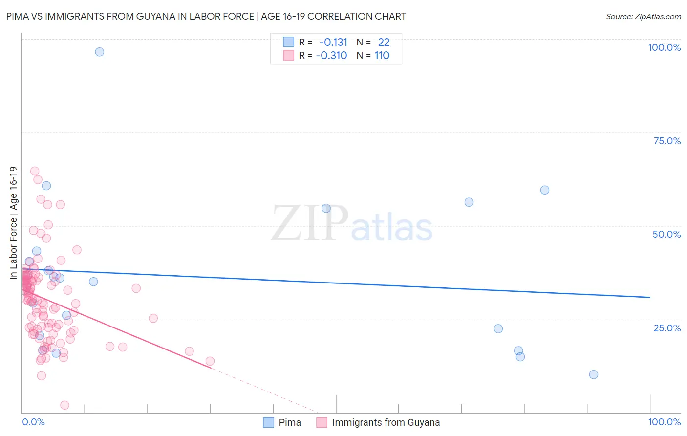 Pima vs Immigrants from Guyana In Labor Force | Age 16-19