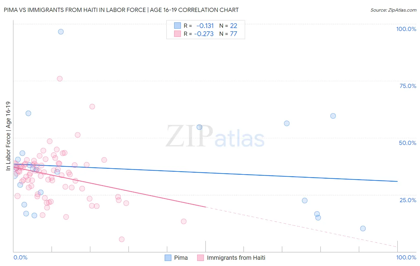 Pima vs Immigrants from Haiti In Labor Force | Age 16-19