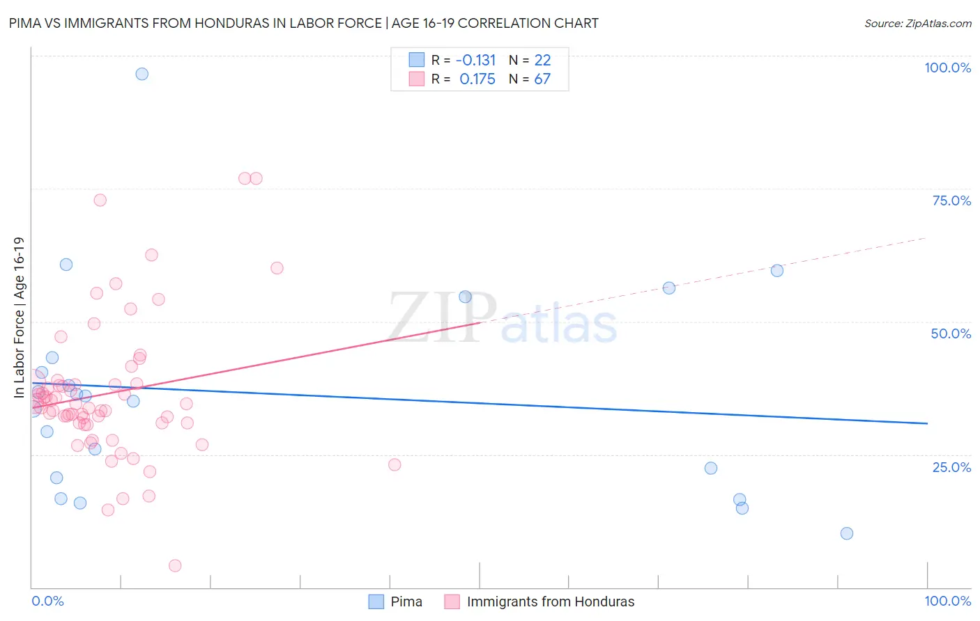 Pima vs Immigrants from Honduras In Labor Force | Age 16-19