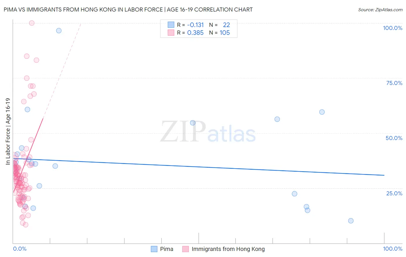 Pima vs Immigrants from Hong Kong In Labor Force | Age 16-19