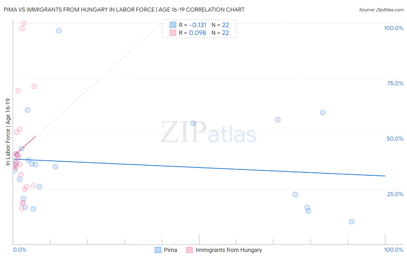 Pima vs Immigrants from Hungary In Labor Force | Age 16-19