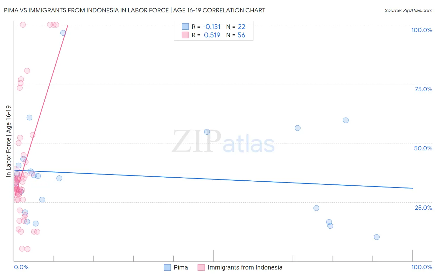 Pima vs Immigrants from Indonesia In Labor Force | Age 16-19