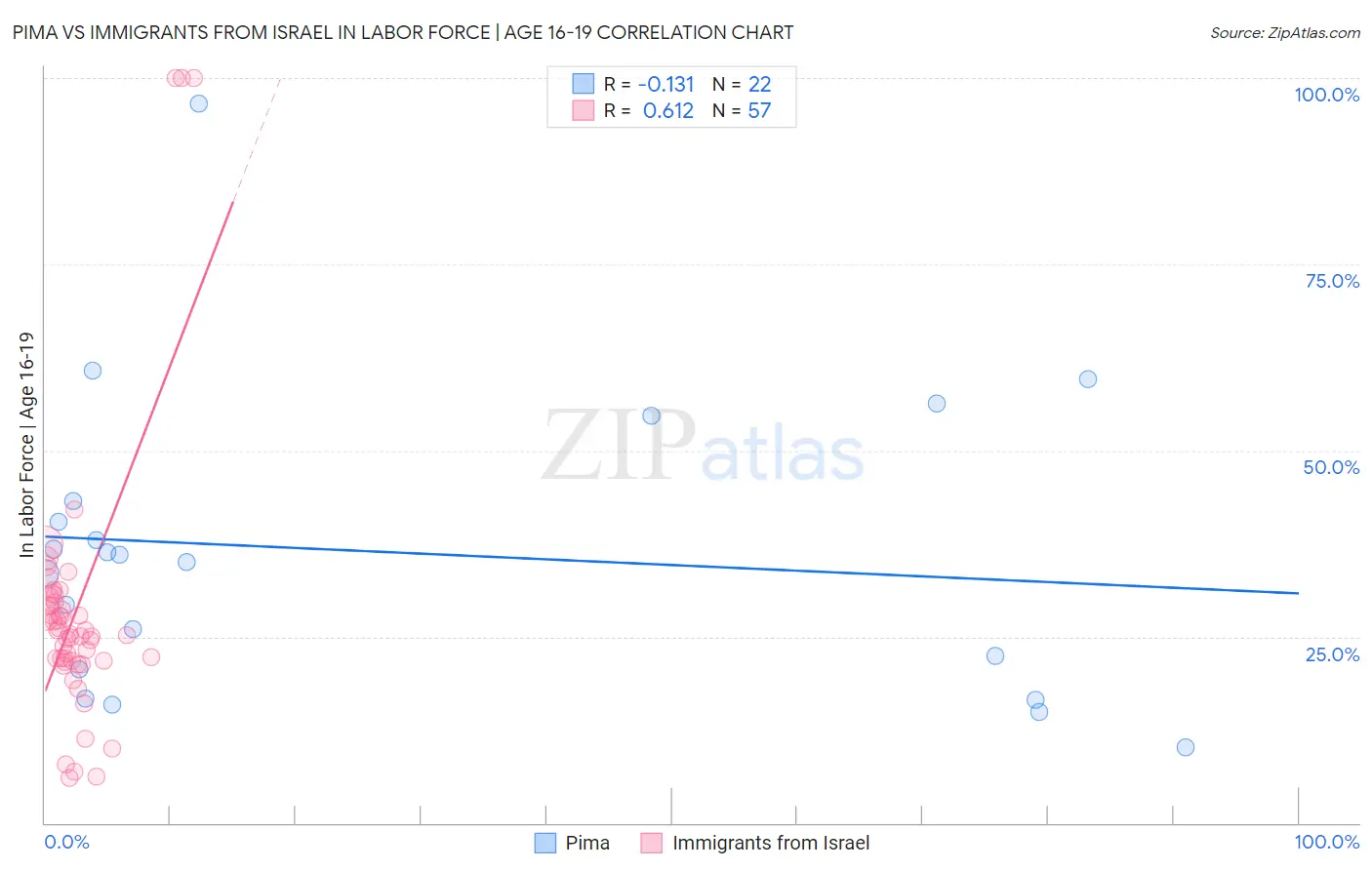 Pima vs Immigrants from Israel In Labor Force | Age 16-19