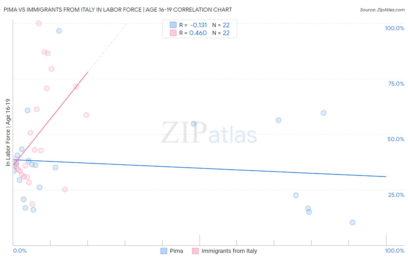 Pima vs Immigrants from Italy In Labor Force | Age 16-19