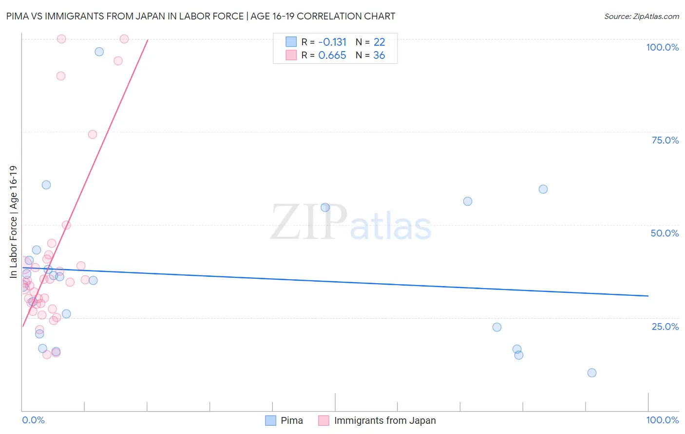 Pima vs Immigrants from Japan In Labor Force | Age 16-19