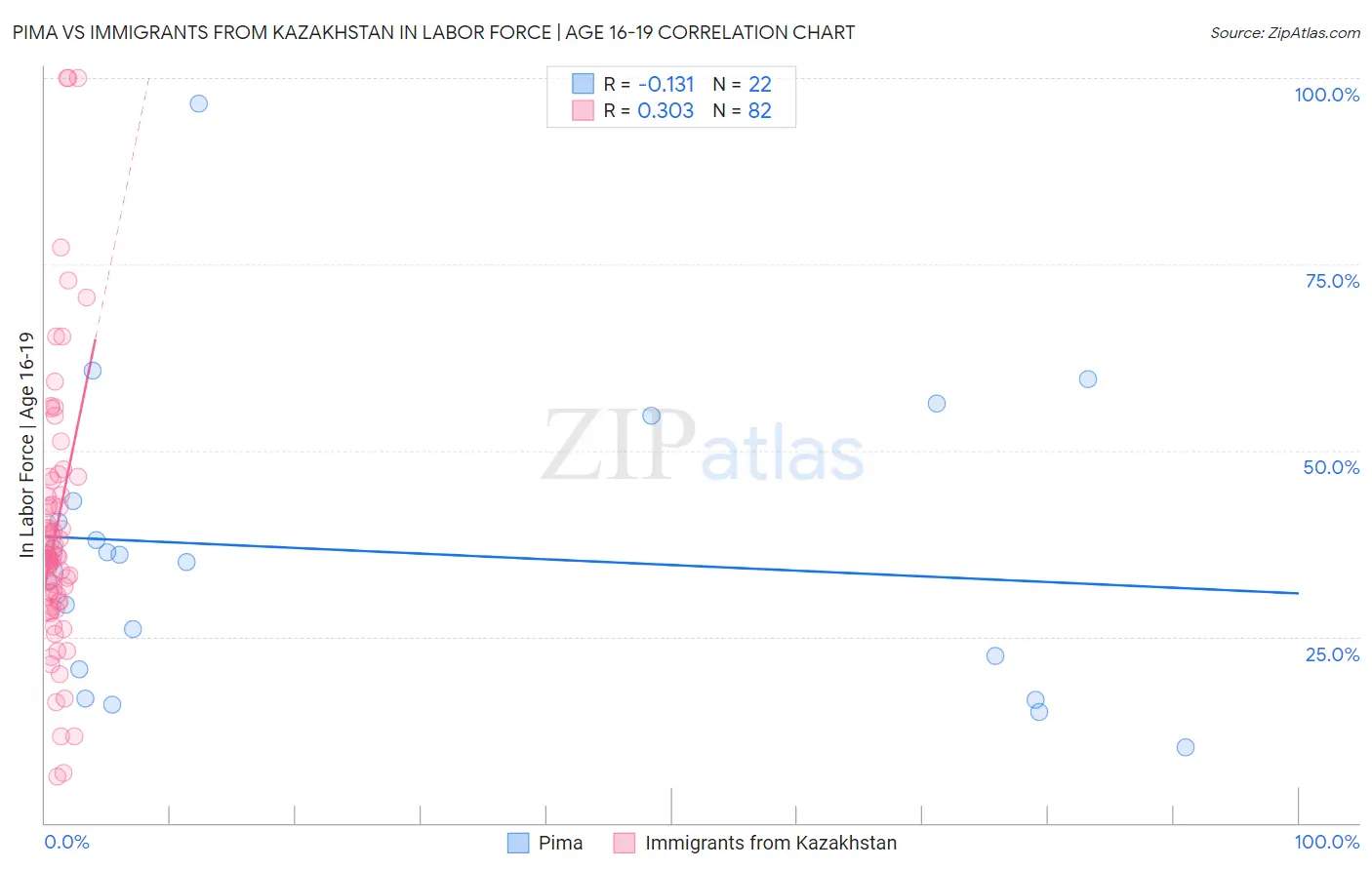 Pima vs Immigrants from Kazakhstan In Labor Force | Age 16-19