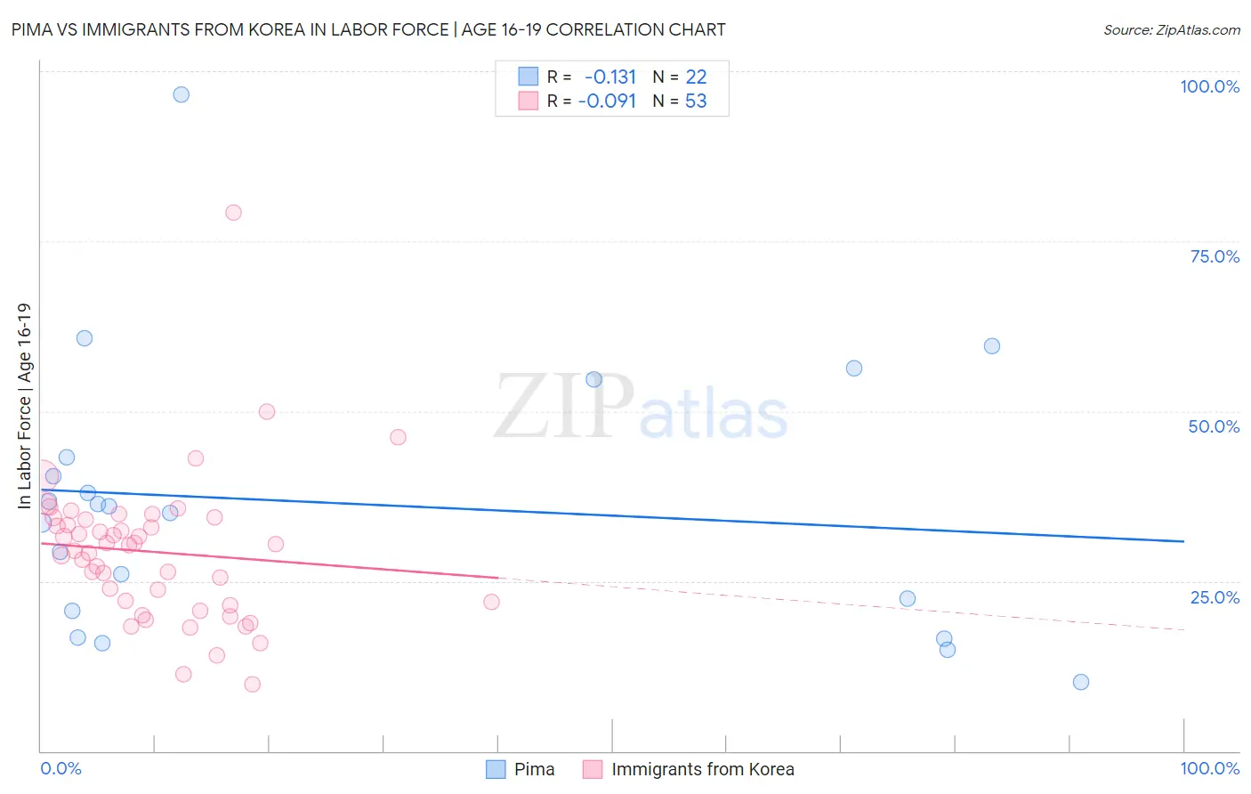 Pima vs Immigrants from Korea In Labor Force | Age 16-19