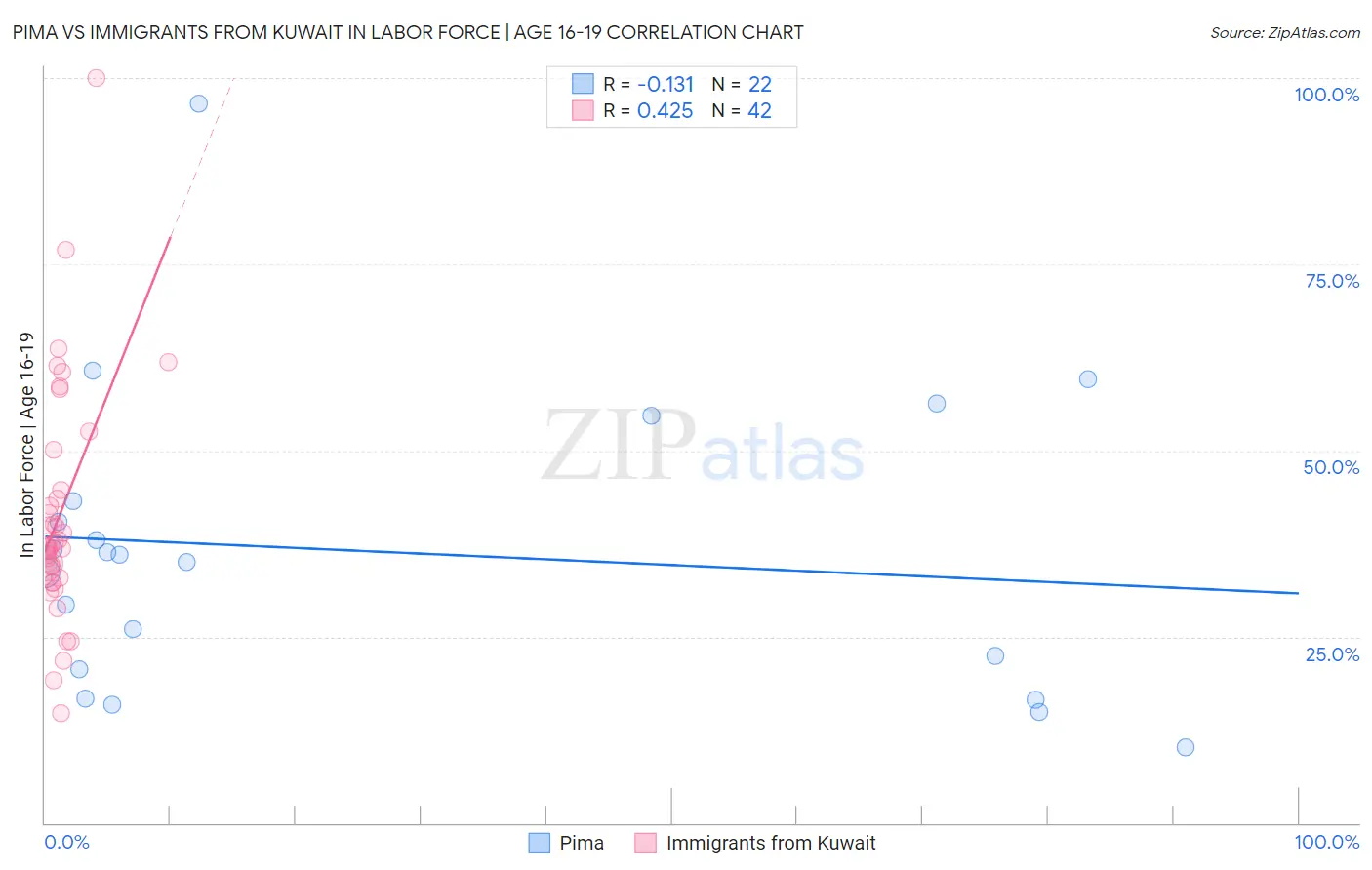 Pima vs Immigrants from Kuwait In Labor Force | Age 16-19