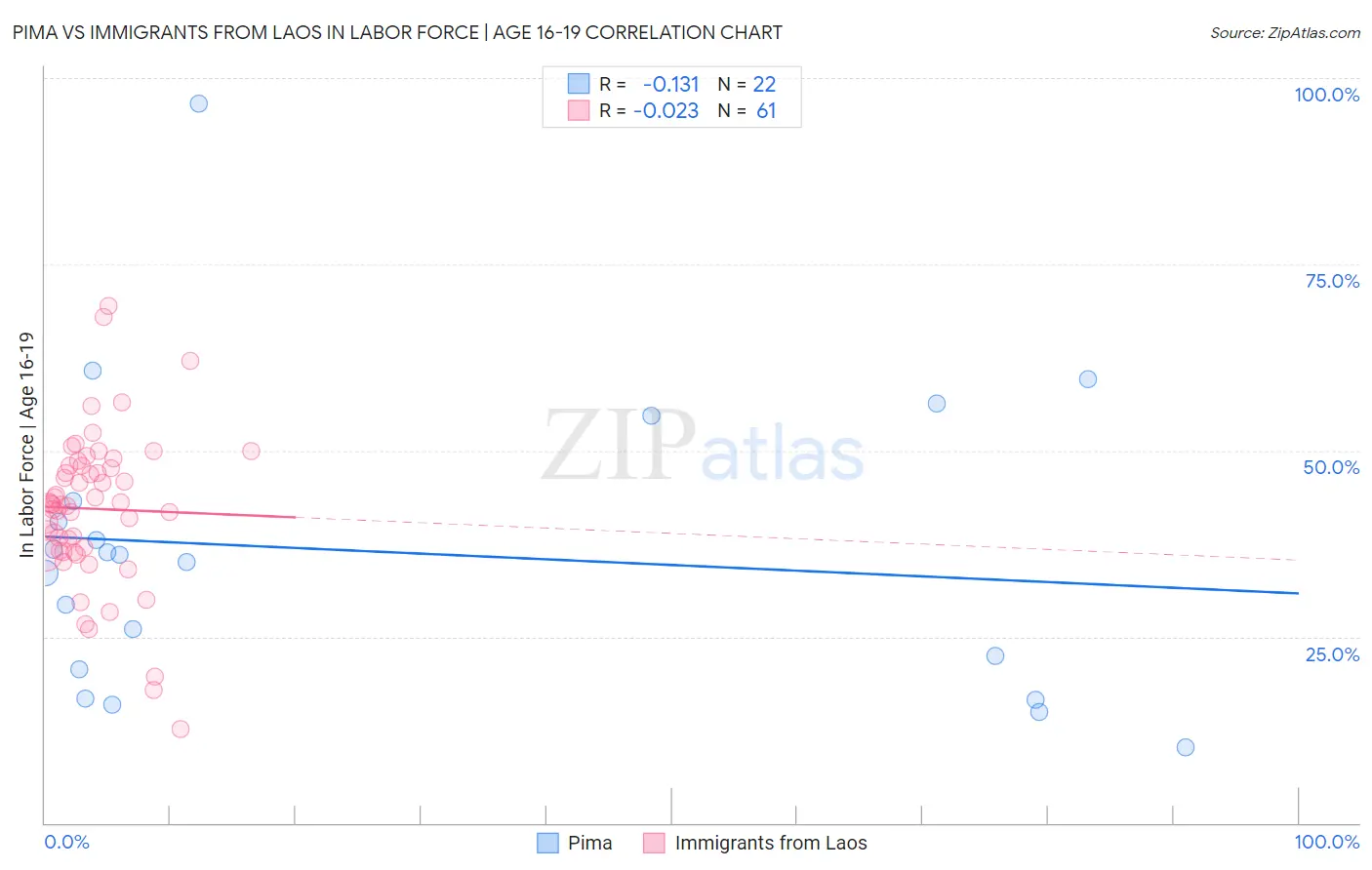 Pima vs Immigrants from Laos In Labor Force | Age 16-19