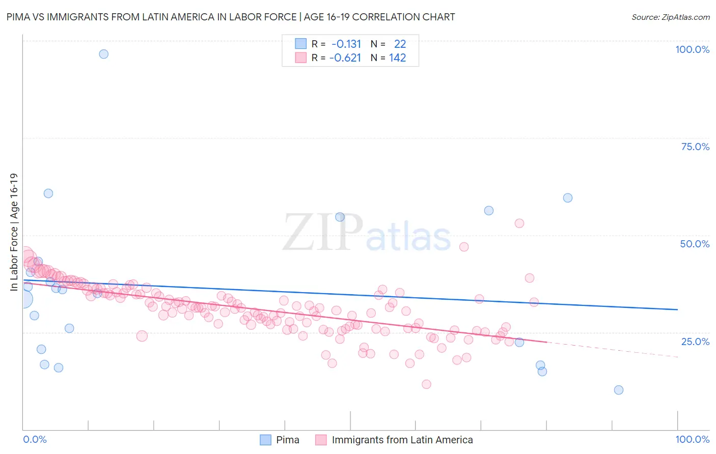 Pima vs Immigrants from Latin America In Labor Force | Age 16-19