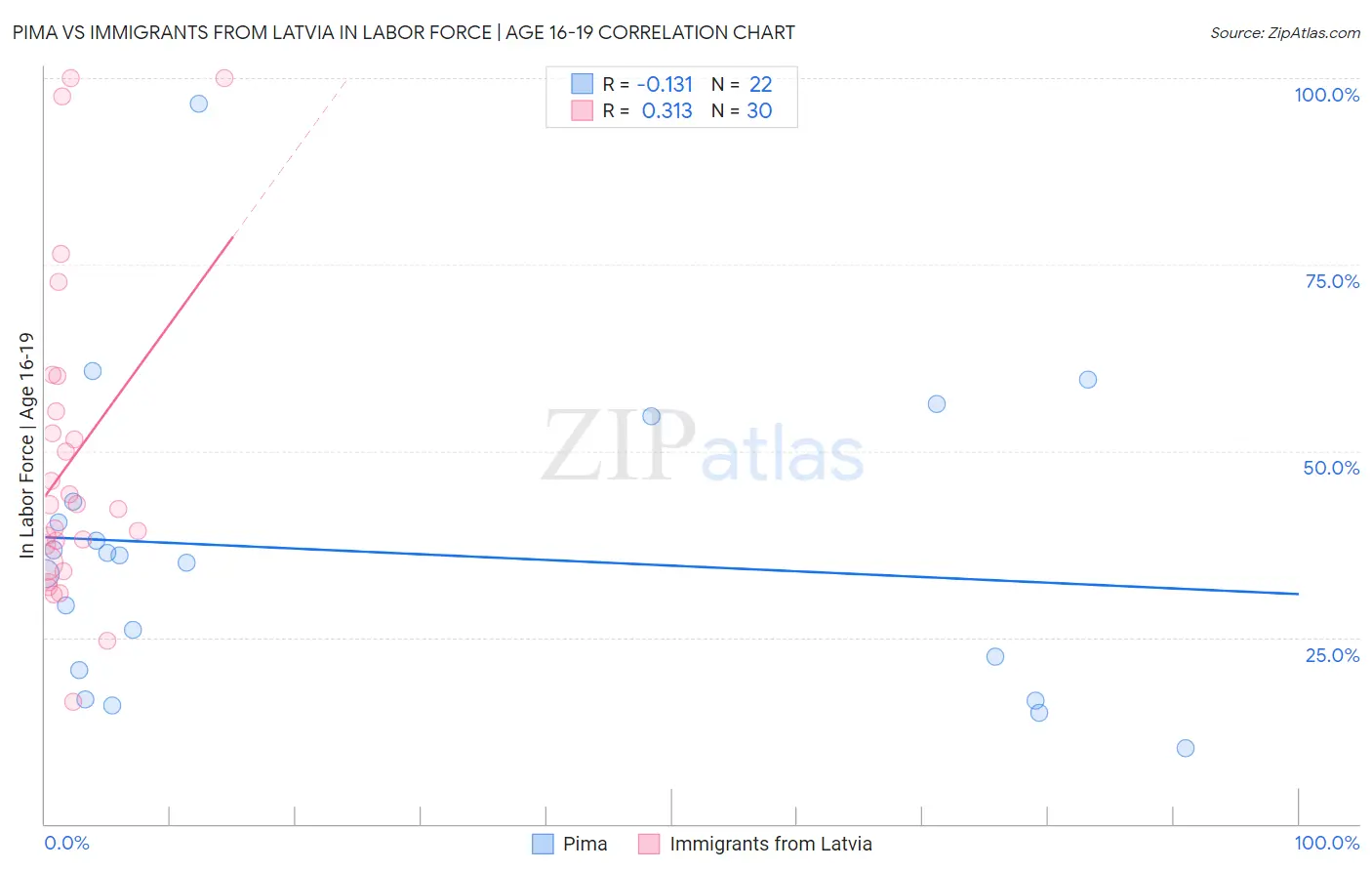 Pima vs Immigrants from Latvia In Labor Force | Age 16-19