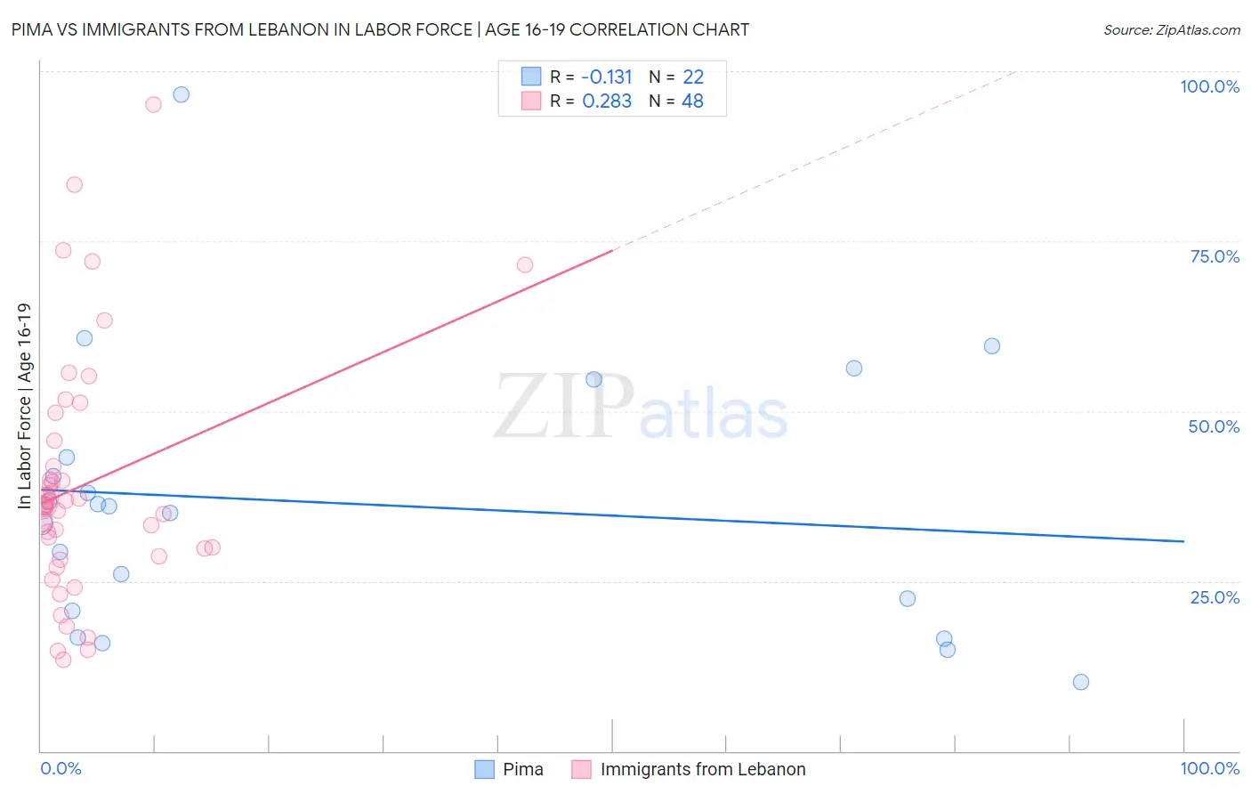 Pima vs Immigrants from Lebanon In Labor Force | Age 16-19