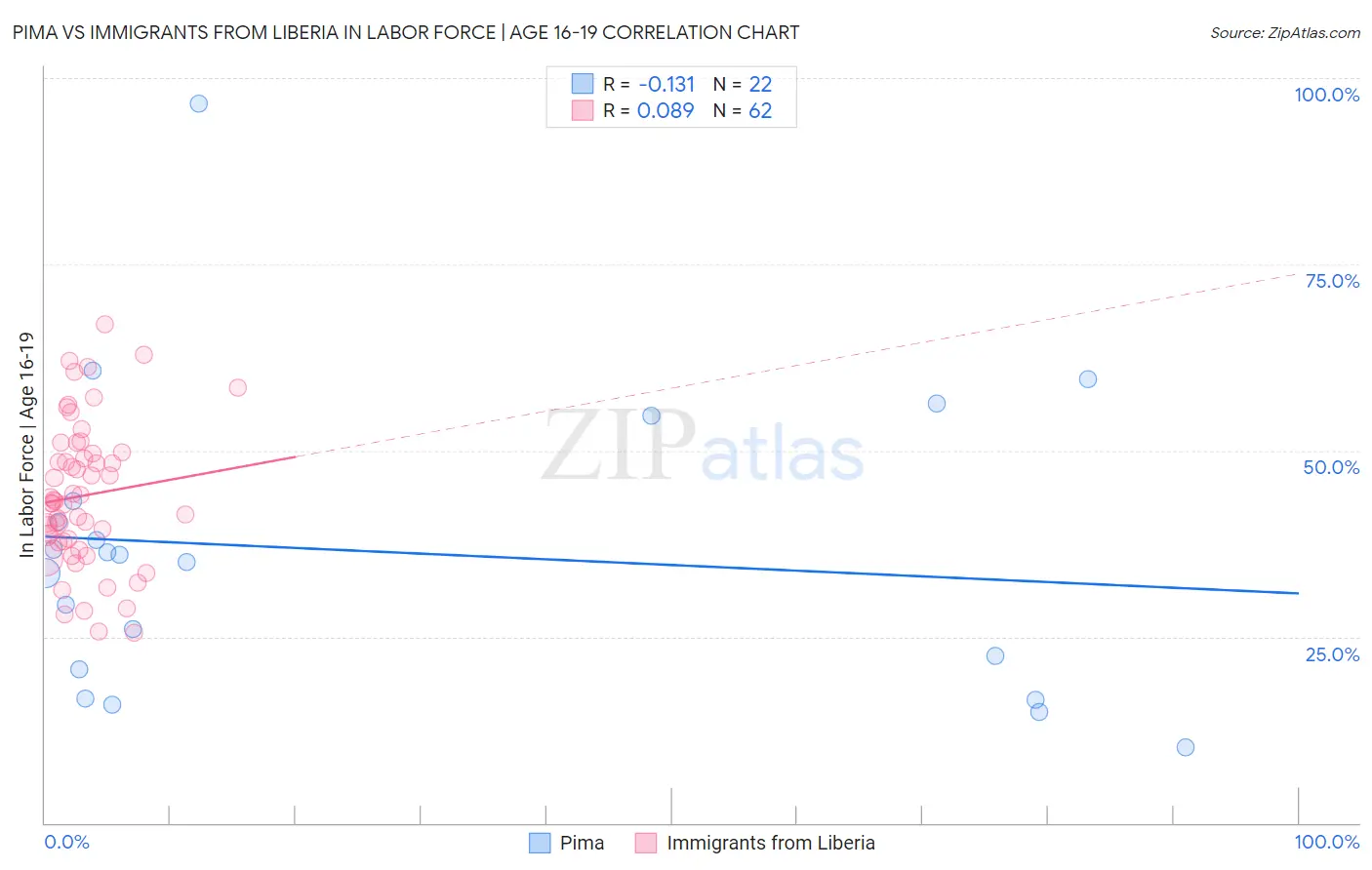 Pima vs Immigrants from Liberia In Labor Force | Age 16-19