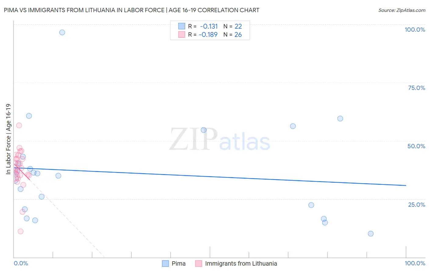 Pima vs Immigrants from Lithuania In Labor Force | Age 16-19