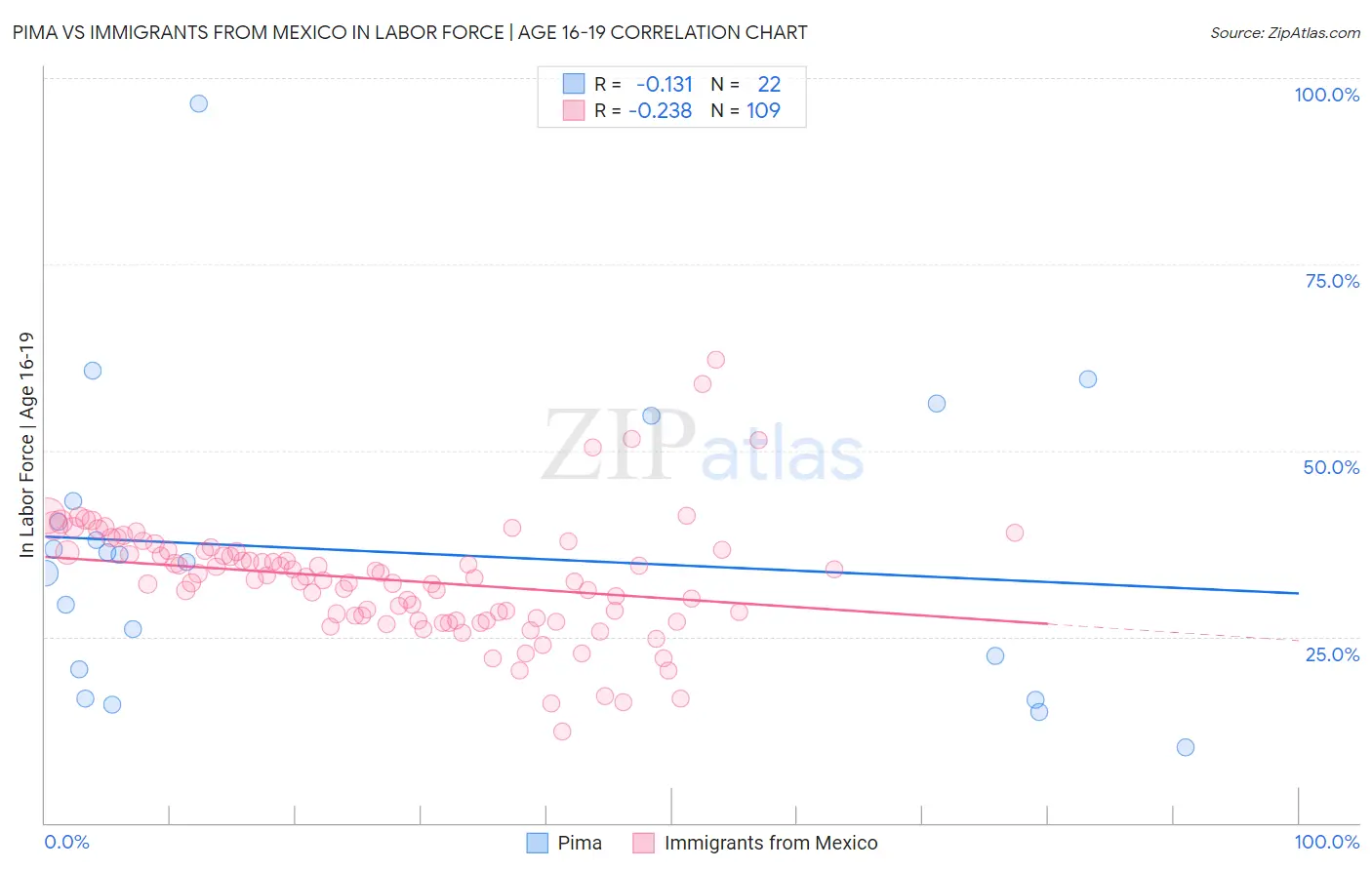 Pima vs Immigrants from Mexico In Labor Force | Age 16-19