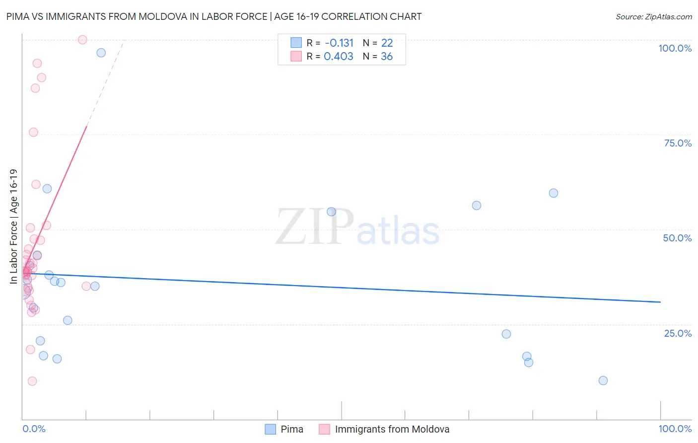 Pima vs Immigrants from Moldova In Labor Force | Age 16-19