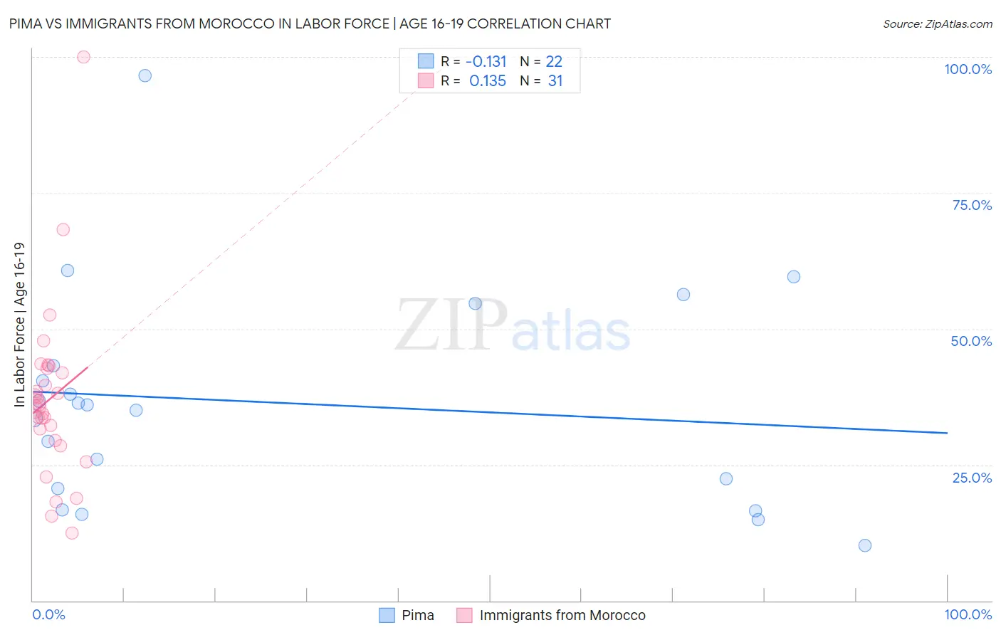 Pima vs Immigrants from Morocco In Labor Force | Age 16-19