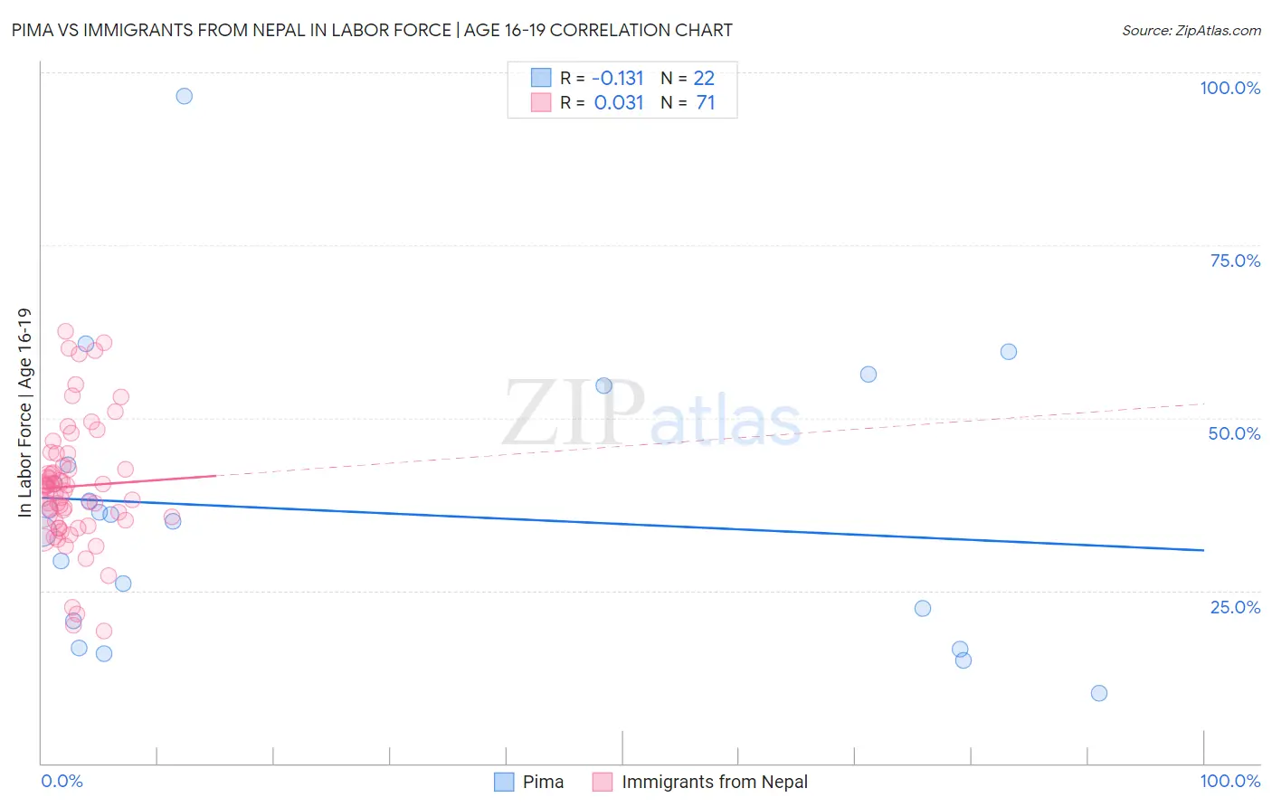 Pima vs Immigrants from Nepal In Labor Force | Age 16-19