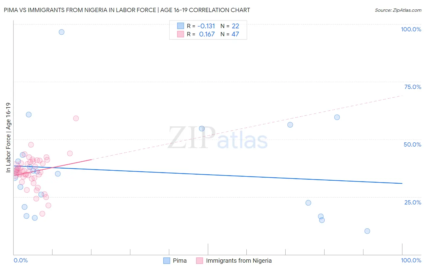 Pima vs Immigrants from Nigeria In Labor Force | Age 16-19