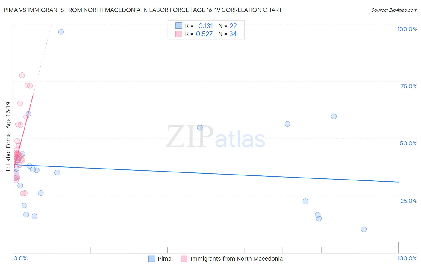 Pima vs Immigrants from North Macedonia In Labor Force | Age 16-19