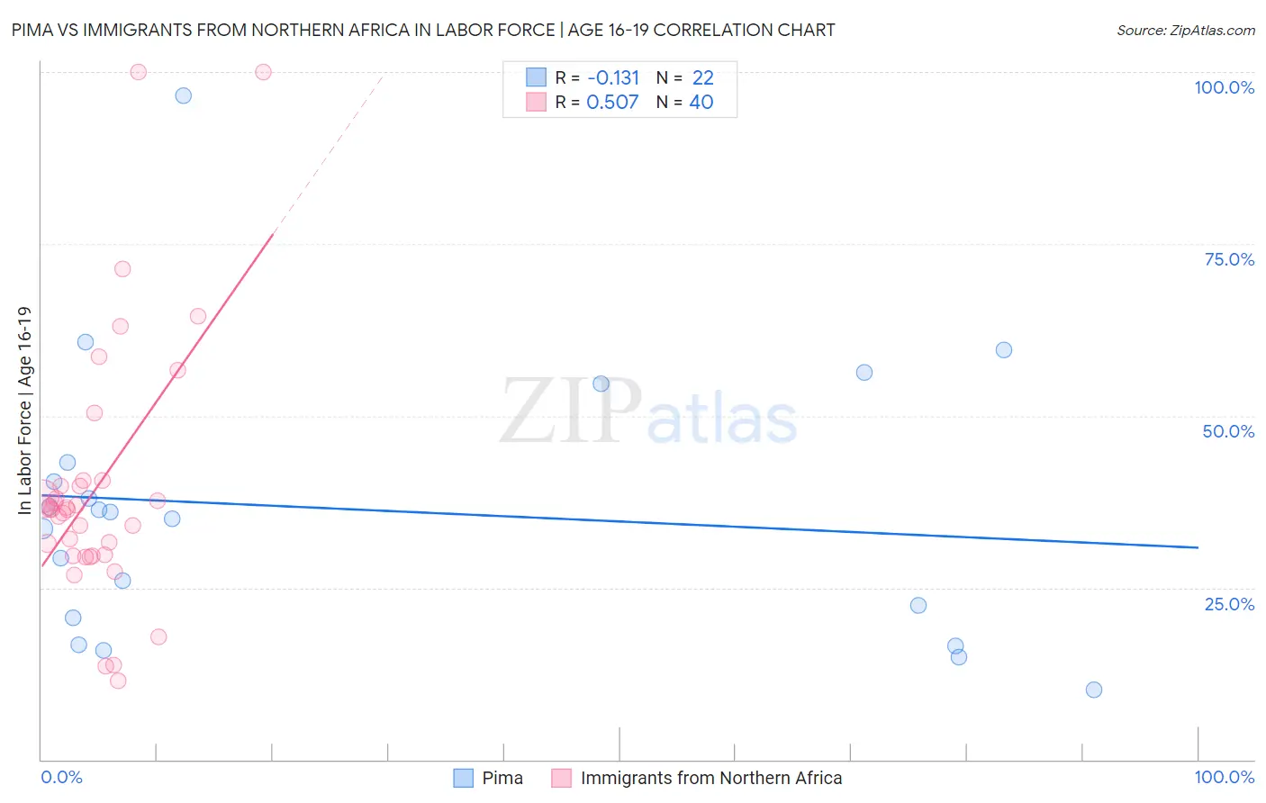 Pima vs Immigrants from Northern Africa In Labor Force | Age 16-19