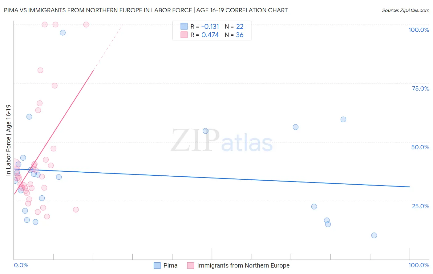 Pima vs Immigrants from Northern Europe In Labor Force | Age 16-19