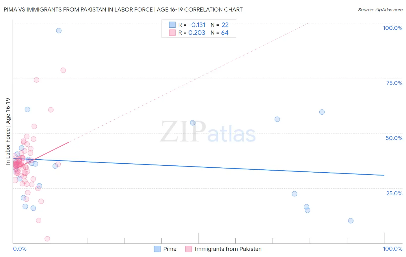 Pima vs Immigrants from Pakistan In Labor Force | Age 16-19