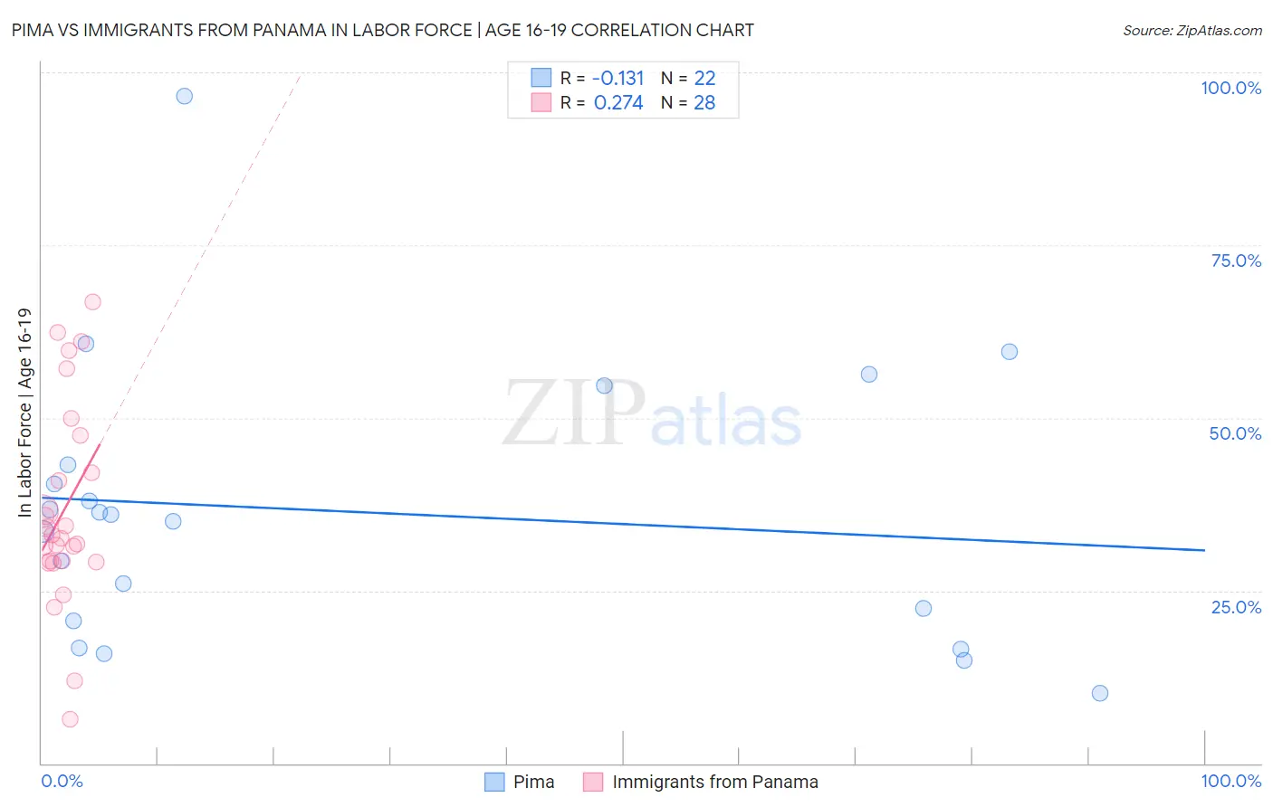 Pima vs Immigrants from Panama In Labor Force | Age 16-19