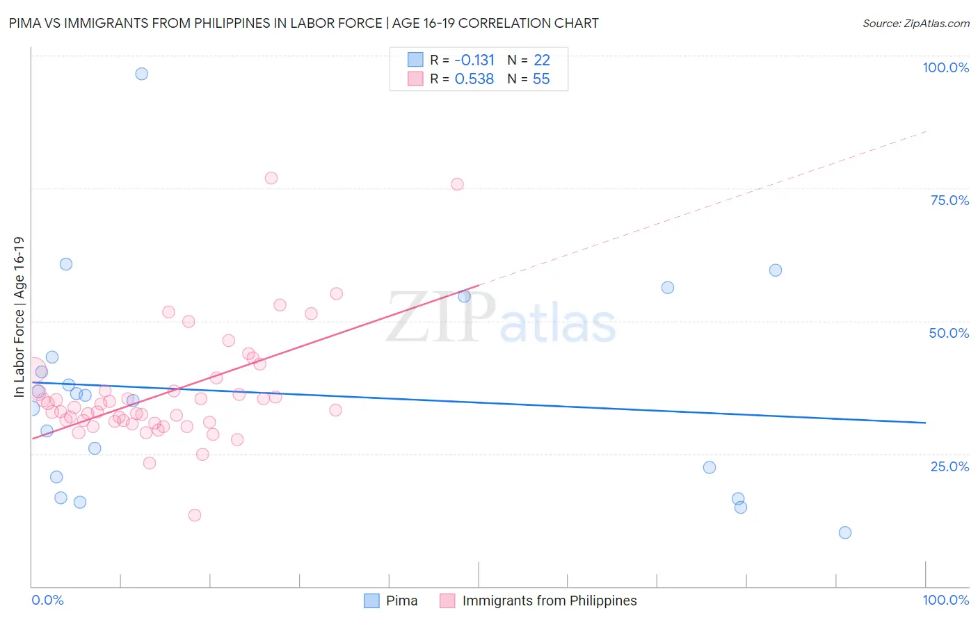 Pima vs Immigrants from Philippines In Labor Force | Age 16-19