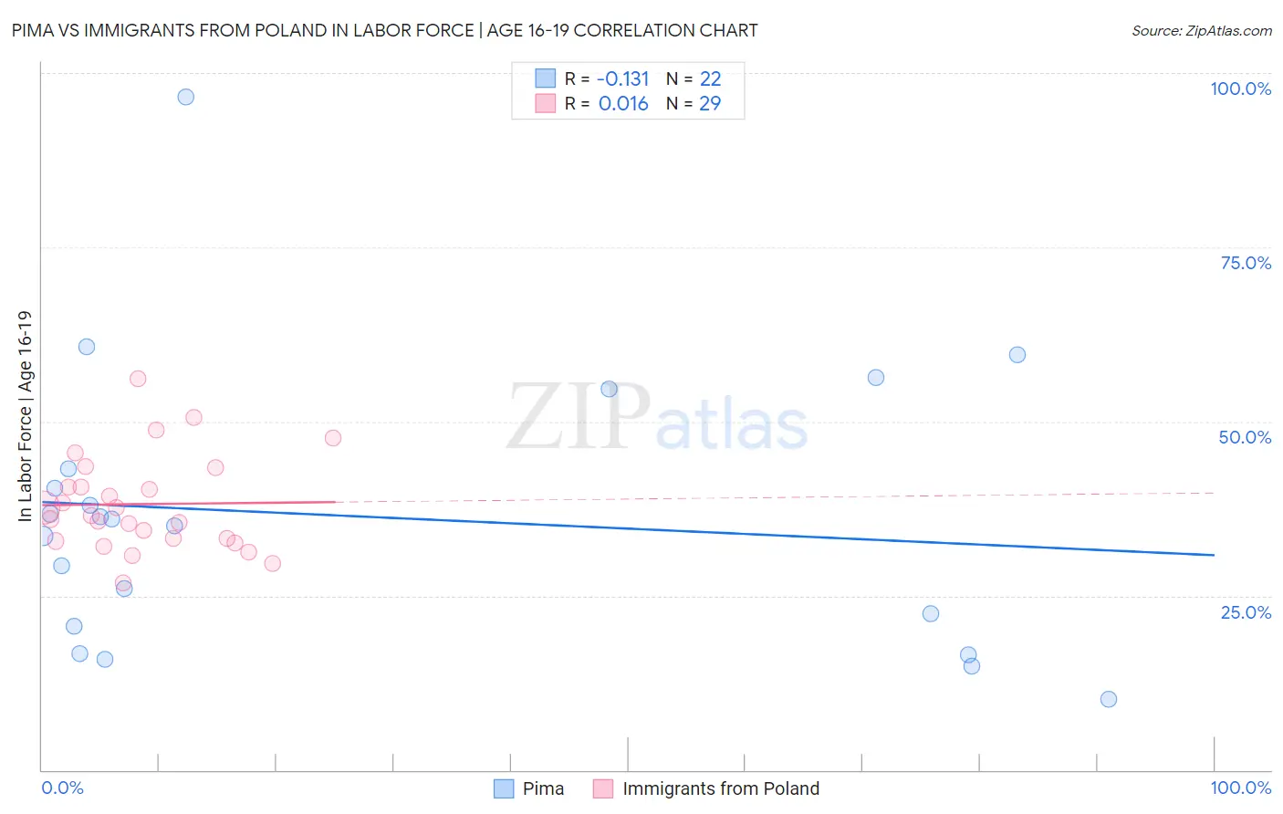 Pima vs Immigrants from Poland In Labor Force | Age 16-19