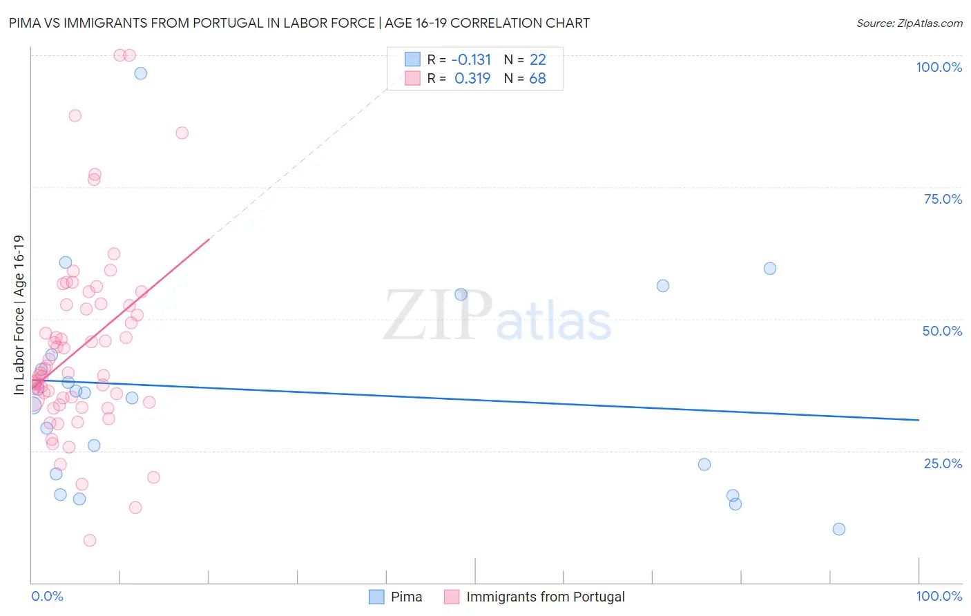 Pima vs Immigrants from Portugal In Labor Force | Age 16-19